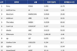 [인기 검색 코인 톱15] The Index 80% 급등…Akedo·Arbitrum도 강세