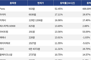 [코인시황] Pons 52.45% 급등, 카이트 4.96% 하락