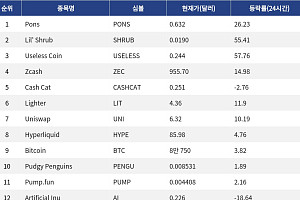 [인기 검색 코인 톱15] 비트코인∙Zcash∙Useless Coin에 쏠린 시선∙∙∙대형주와 밈 코인 동시 부각