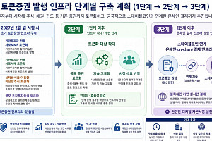 “조각투자 넘어 금융상품으로 확대” ‘토큰증권 협의체’ 3차 회의 개최