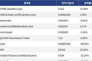 [신규 코인 톱10] STONK 12.48% 상승, Artificial Neko 3.59% 상승