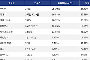 [코인시황] 주피터 25.10% 상승, Pons 7.84% 하락