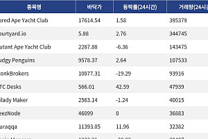 [핫 NFT] Bored Ape Yacht Club, 일 거래량 39만5379달러… 바닥가 1만7614달러