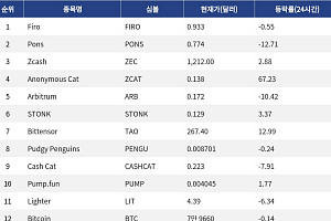 [인기 검색 코인 톱15] AI·오라클 인프라에 관심 집중…Chainlink·Bittensor 동반 강세