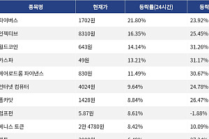 [코인시황] 파이버스 21.80% 상승, Pons 14.46% 하락