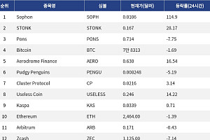 [인기 검색 코인 톱15] Sophon 114% 급등…Useless Coin은 빗썸 상장에 강세