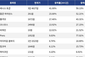 [코인시황] 베니스 토큰 41.00% 급등, 주피터 5.45% 하락