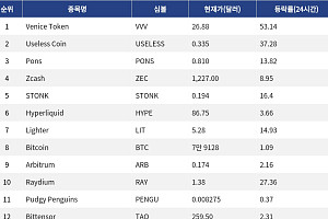 [인기 검색 코인 톱15] Venice Token 53% 급등…AI·프라이버시 테마 부각