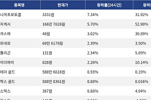 [코인시황] 니어프로토콜 7.34% 상승, Pons 13.60% 하락