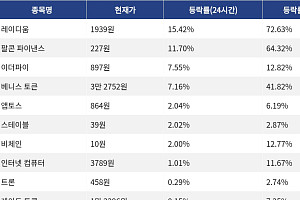 [코인시황] 레이디움 15.42% 상승, Pons 16.72% 하락