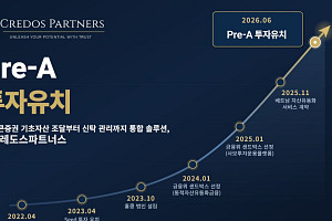 크레도스파트너스, 20억 원 규모 프리A 투자 유치∙∙∙내달 마무리 예정
