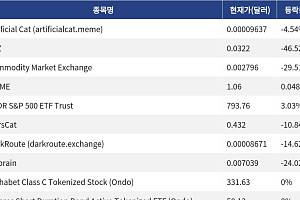 [신규 코인 톱10] Artificial Cat 4.54% ↓, ZZZ 46.52% ↓