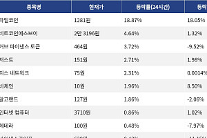 [코인시황] 파일코인 18.87% 상승, 이더파이 12.48% 하락