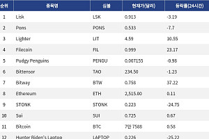 [인기 검색 코인 톱15] Filecoin 23% 급등…발행량 축소 기대에 검색 집중