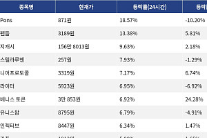 [코인시황] Pons 18.57% 상승, 팔콘 파이낸스 11.53% 하락