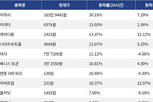 [코인시황] 지캐시 20.19% 상승, 스테이블 10.45% 하락
