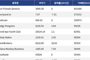 [핫 NFT] Rare Friends Genesis, 일 거래량 84만달러 돌파… 바닥가 3090.58달러