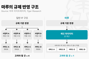 “규제를 블록체인에 심었다” 타이거리서치, 한국형 메인넷 ‘마루’ 조명