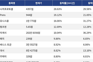 [코인시황] 니어프로토콜 20.63% 상승, 파이코인 3.82% 하락