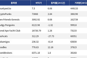 [핫 NFT] Courtyard.io, 일 거래량 44만9133달러 1위… 바닥가 7.5달러