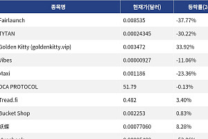 [신규 코인 톱10] Fairlaunch 37.77% 하락, TYTAN 30.22% 하락