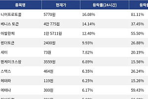 [코인시황] 니어프로토콜 16.08% 상승, 에스피엑스6900 5.12% 하락