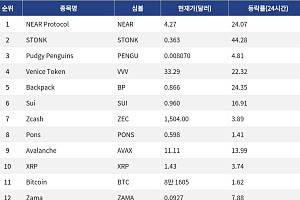 [인기 검색 코인 톱15] NEAR 24% 급등…AI·레이어1 인프라 강세
