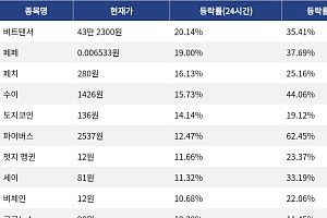 [코인시황] 비트텐서 20.14% 상승, 펜들 7.25% 하락