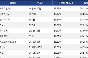 [코인시황] 비트코인 캐시 29.33% 상승, 밈코어 9.50% 하락