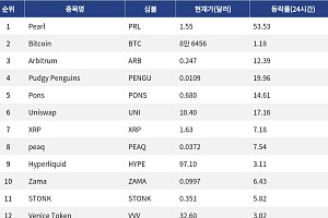 [인기 검색 코인 톱15] 유니스왑 17% 급등…CME 선물 출시 발표에 관심 집중