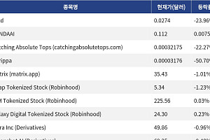 [신규 코인 톱10] Paid 23.96%↓, PANDAAI 0.0075%↑