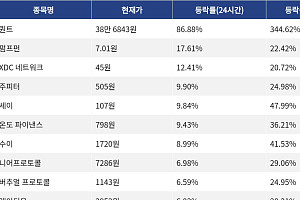 [코인시황] 퀀트 86.88% 급등, 밈코어 5.30% 하락