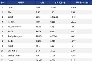 [인기 검색 코인 톱15] 헤데라 21% 급등…체인링크도 CCIP 2.0 출시에 강세