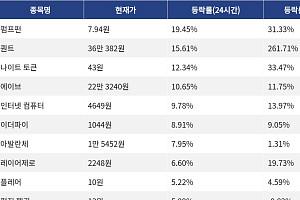 [코인시황] 펌프펀 19.45% 상승, 헤데라 16.07% 하락