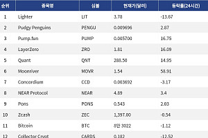 [인기 검색 코인 톱15] Pump.fun 16% 상승…Moonriver는 58% 급등