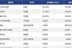 [코인시황] 나이트 토큰 21.43% 상승, 스카이 프로토콜 4.99% 하락