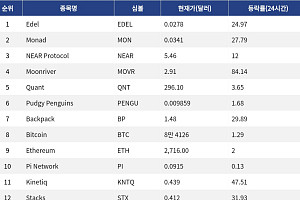 [인기 검색 코인 톱15] Moonriver 84%∙Stacks 31% 급등∙∙∙체인 전환∙비트코인 스테이킹 부각