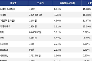 [코인시황] 스카이 프로토콜 8.51% 상승, 퀀트 14.56% 하락