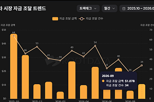 가상자산 VC 투자 9월 11억달러…대형 딜·RWA에 자금 몰렸다
