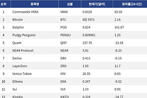 [인기 검색 코인 톱15] Dolphin 161% 급등…업비트 원화 상장에 검색 집중