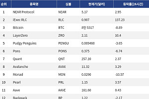 [인기 검색 코인 톱15] iExec RLC 137% 급등…LayerZero·NEAR도 검색 상위권
