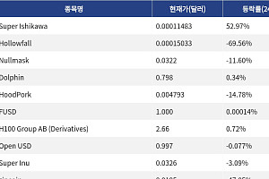 [신규 코인 톱10] Super Ishikawa 52.97%↑, Hollowfall 69.56%↓