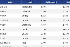 [코인시황] OKX 토큰 5.99% 상승, 맨틀 9.15% 하락