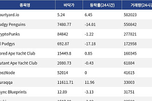 [핫 NFT] Courtyard.io, 일 거래량 58만 달러대 1위… 바닥가 5.24달러