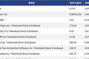 [신규 코인 톱10] IBVM -0.4%↓, Ansem Cat 1.06% ↑