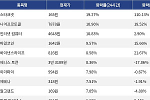 [코인시황] 스타크넷 19.27% 상승, 밈코어 5.76% 하락