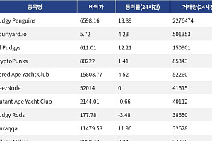 [핫 NFT] Pudgy Penguins, 일 거래량 227만달러 돌파… 바닥가 6598.16달러