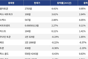 [코인시황] 렌더토큰 4.41% 상승, 스타크넷 31.05% 급락