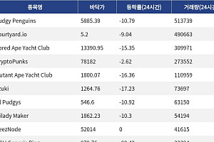 [핫 NFT] Pudgy Penguins, 일 거래량 51만3739달러… 바닥가 5885.39달러