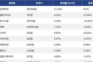 [코인시황] 인젝티브 11.12% 상승, 밈코어 8.03% 하락